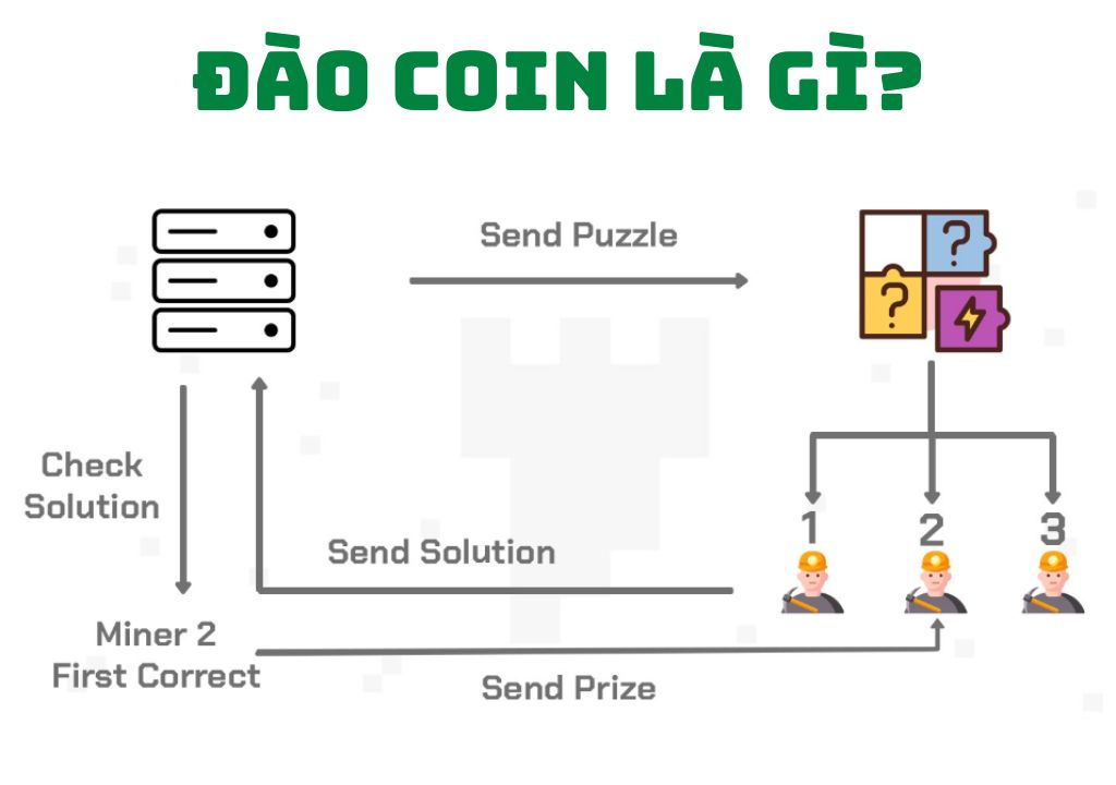 Đào coin là gì?